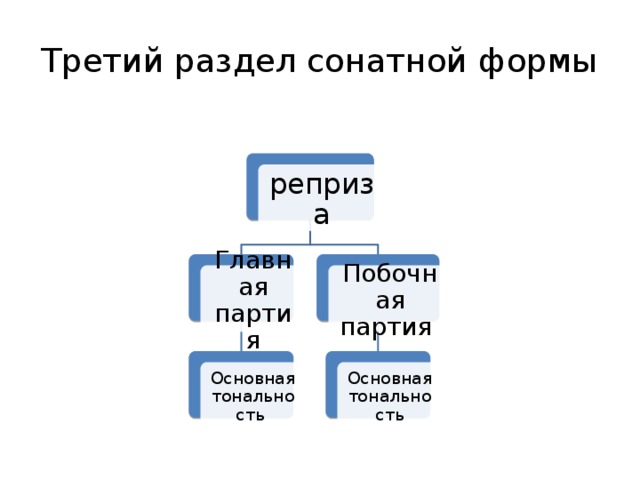 Схема построения сонатной формы