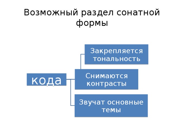 Возможный раздел сонатной формы Закрепляется тональность Снимаются контрасты кода Звучат основные темы  