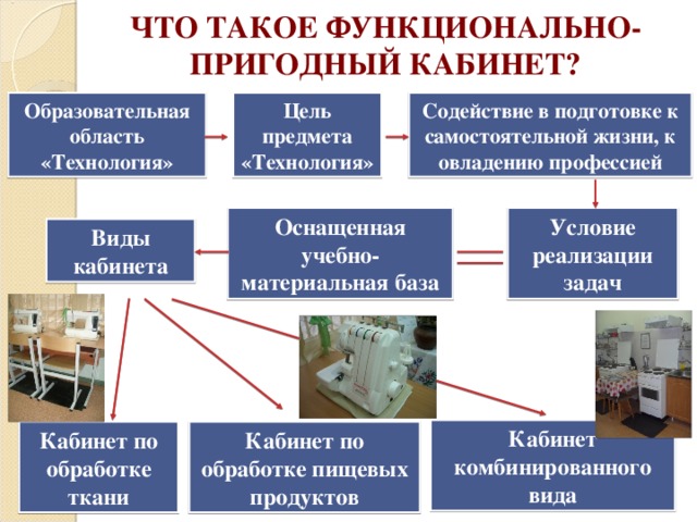 ЧТО ТАКОЕ ФУНКЦИОНАЛЬНО-ПРИГОДНЫЙ КАБИНЕТ? Образовательная область «Технология» Содействие в подготовке к самостоятельной жизни, к овладению профессией Цель предмета «Технология» Условие реализации задач Оснащенная учебно-материальная база Виды кабинета Кабинет комбинированного вида Кабинет по обработке пищевых продуктов Кабинет по обработке ткани 