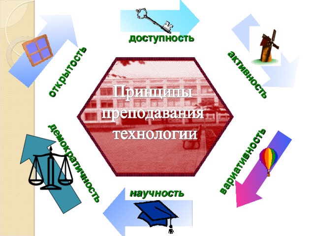 открытость активность вариативность демократичность доступность научность 