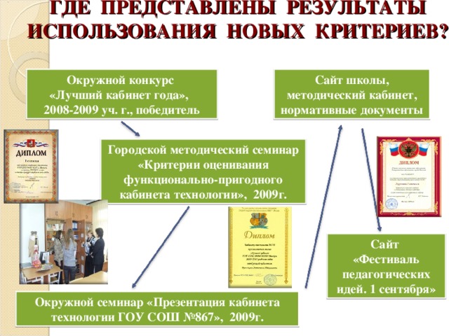 ГДЕ ПРЕДСТАВЛЕНЫ РЕЗУЛЬТАТЫ ИСПОЛЬЗОВАНИЯ НОВЫХ КРИТЕРИЕВ?  Сайт школы, методический кабинет, нормативные документы Окружной конкурс  «Лучший кабинет года»,  2008-2009 уч. г., победитель Городской методический семинар «Критерии оценивания функционально-пригодного кабинета технологии», 2009г. Сайт  «Фестиваль педагогических идей. 1 сентября» Окружной семинар «Презентация кабинета технологии ГОУ СОШ №867», 2009г. 
