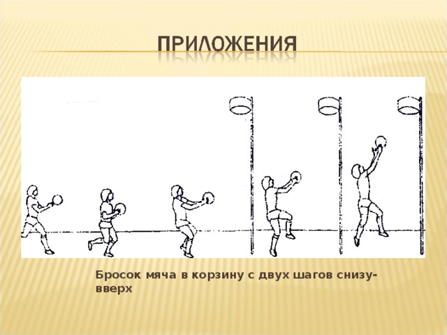 Освоение техники ведения мяча одной рукой по прямой и бросок мяча от головы рисунок