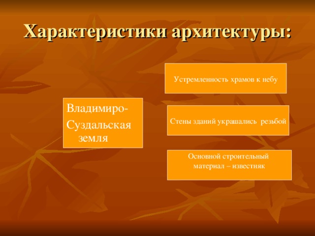 Устремленность храмов к небу Владимиро- Суздальская земля Стены зданий украшались резьбой Основной строительный материал – известняк 
