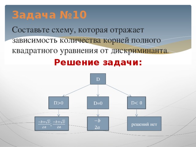 Задача №10    Составьте схему, которая отражает зависимость количества корней полного квадратного уравнения от дискриминанта . Решение задачи:   D   D D=0   D0 решений нет   ;    