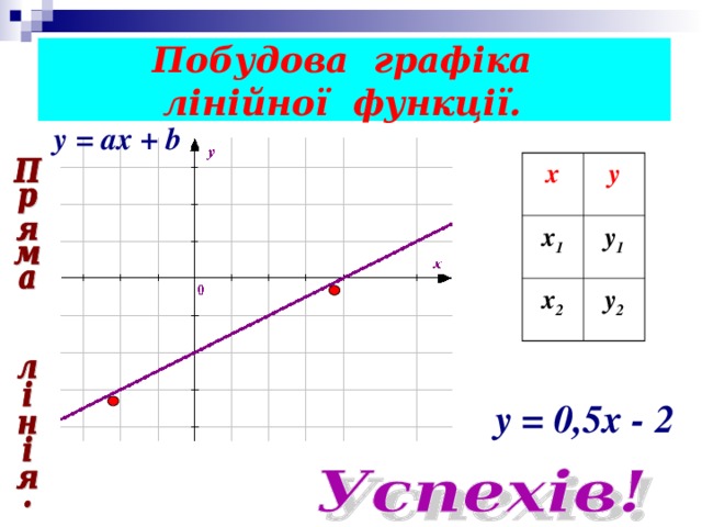 Побудова графіка  лінійної функції. y = ах + b х у х 1 у 1 х 2 у 2 y = 0,5х - 2 