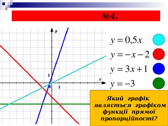 № 4. Який графік  являється графіком функції прямої пропорційності? 