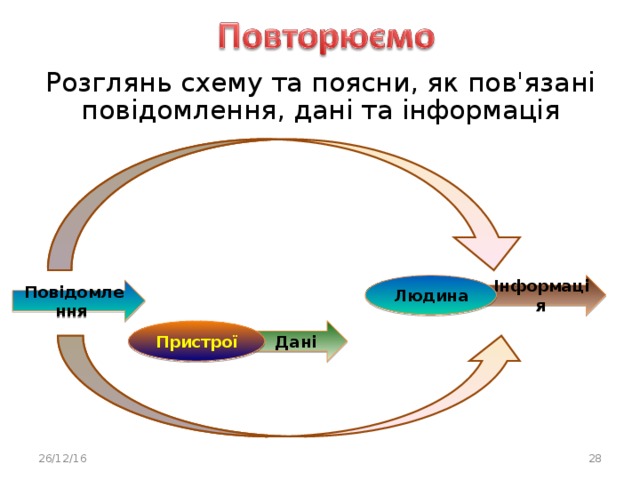 Розглянь схему та поясни, як пов'язані повідомлення, дані та інформація Інформація Людина Повідомлення Дані Пристрої 26/12/16  