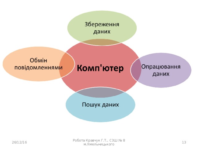 26/12/16 Робота Кравчук Г.Т., СЗШ № 8 м.Хмельницького  