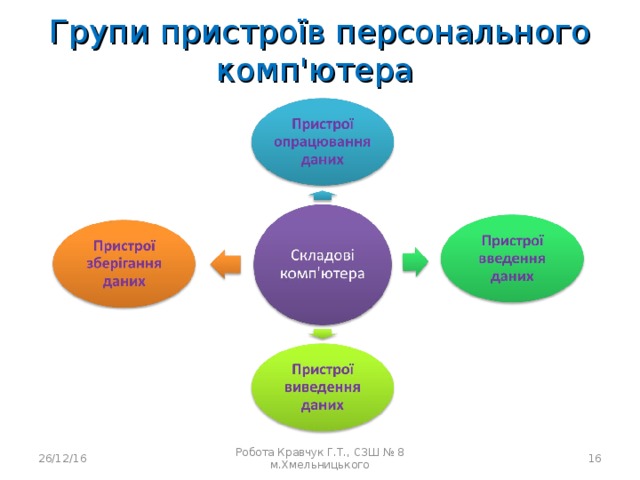 Групи пристроїв персонального комп'ютера 26/12/16 Робота Кравчук Г.Т., СЗШ № 8 м.Хмельницького  