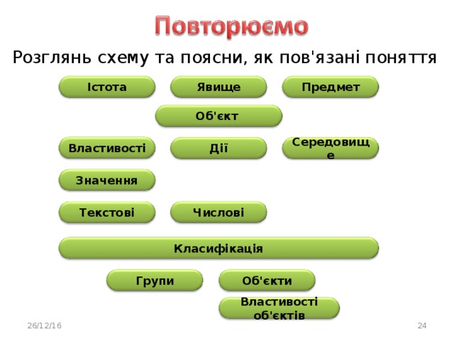 Розглянь схему та поясни, як пов'язані поняття Явище Істота Предмет Об'єкт Властивості Дії Середовище Значення Числові Текстові Класифікація Об'єкти Групи Властивості об'єктів  26/12/16 