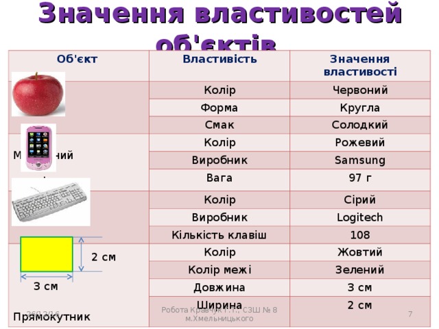 Значення властивостей об'єктів Об'єкт  Яблуко Властивість Значення властивості Колір Форма Червоний  Мобільний  телефон Смак Кругла Солодкий Колір Рожевий Виробник Samsung Вага  Клавіатура 97 г Колір Виробник Сірий Logitech Кількість клавіш  Прямокутник 108 Колір Жовтий Колір межі Зелений Довжина Ширина 3 см 2 см 2 см 3 см  Робота Кравчук Г.Т., СЗШ № 8 м.Хмельницького 26/12/16 