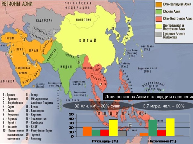 Назовите регионы азии