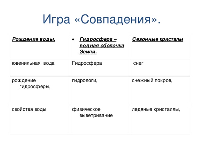   Игра «Совпадения». Рождение воды, Гидросфера –водная оболочка Земли. ювенильная вода Сезонные кристалы Гидросфера рождение гидросферы, гидрологи,  снег свойства воды снежный покров, физическое выветривание ледяные кристаллы, 