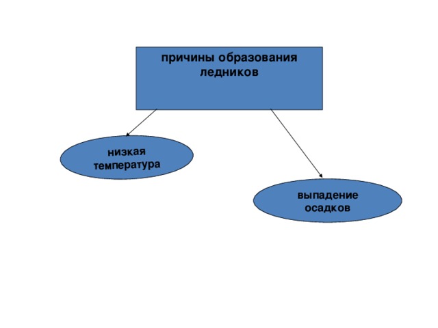      низкая температура причины образования ледников   выпадение осадков 