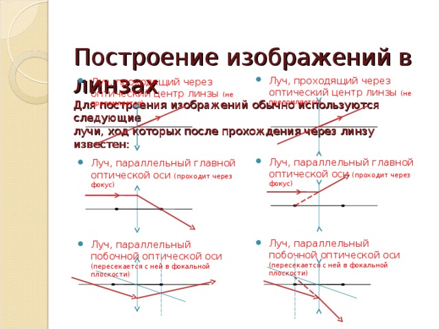 Построение изображений даваемых линзой