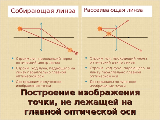 Построение изображения точки лежащей на главной оптической оси собирающей линзы