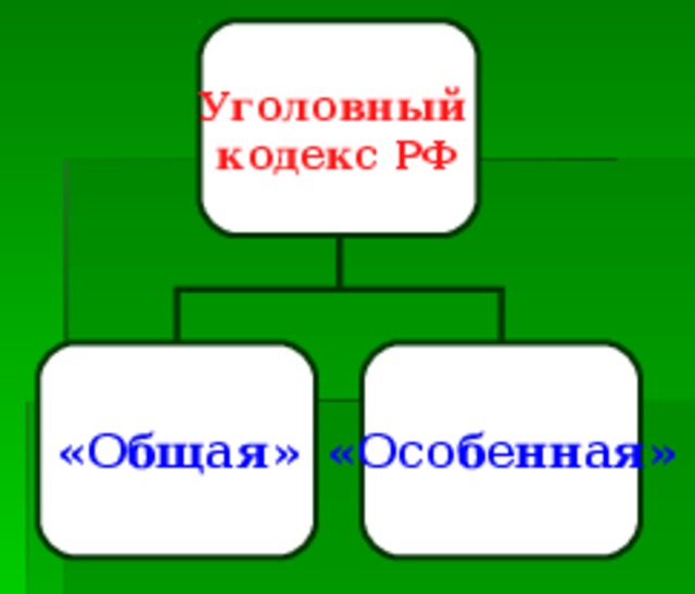 Уголовный кодекс РФ «Общая» «Особенная» 