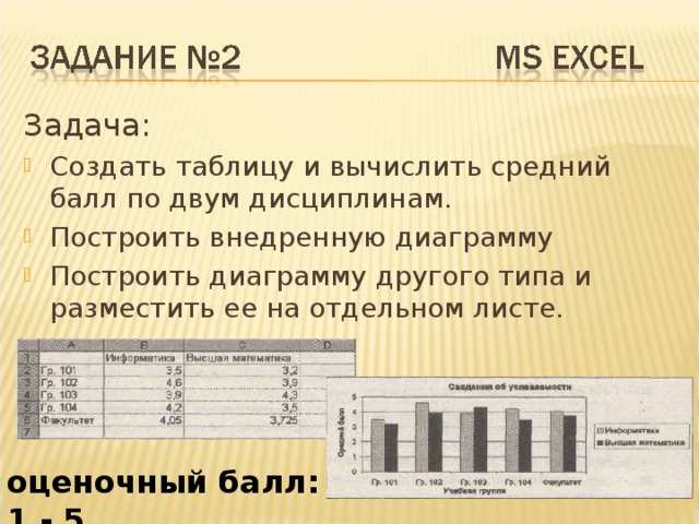 Задача: Создать таблицу и вычислить средний балл по двум дисциплинам. Построить внедренную диаграмму Построить диаграмму другого типа и разместить ее на отдельном листе. оценочный балл: 1 - 5  