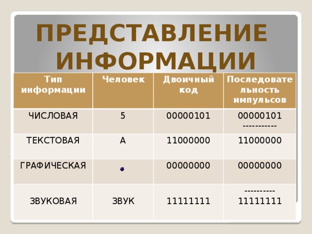 ПРЕДСТАВЛЕНИЕ  ИНФОРМАЦИИ Тип информации Человек ЧИСЛОВАЯ 5 Двоичный код ТЕКСТОВАЯ Последовательность импульсов 00000101 ГРАФИЧЕСКАЯ А 00000101 11000000 ----------- 11000000 ЗВУКОВАЯ 00000000 ЗВУК 00000000 11111111 ---------- 11111111 