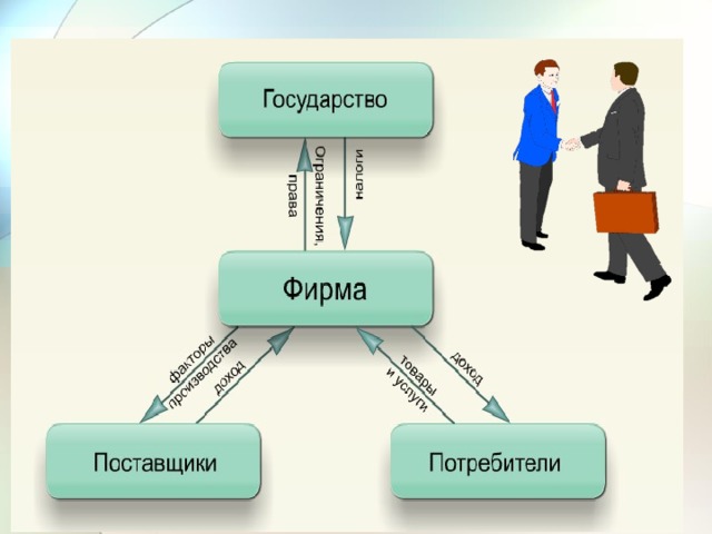 Организация поставщик. Государство и фирмы. Поставщик потребитель. Взаимосвязь государства и предприятия. Потребители и фирмы государство.