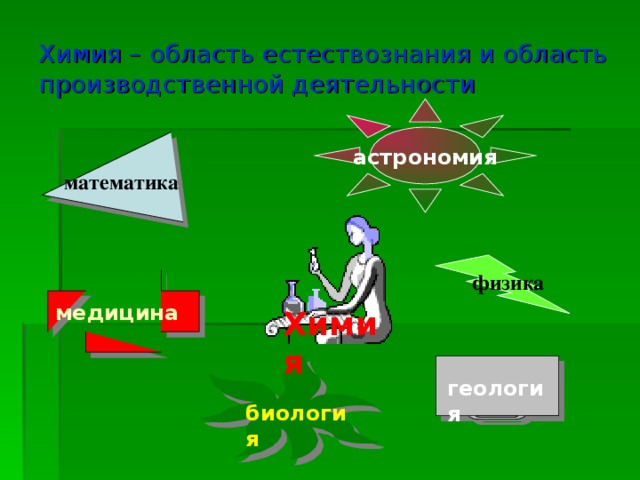 Химия – область естествознания и область производственной деятельности астрономия математика физика медицина Химия геология биология 