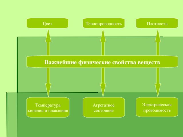 Теплопроводность Цвет Плотность Важнейшие физические свойства веществ Температура кипения и плавления Агрегатное состояние Электрическая проводимость 