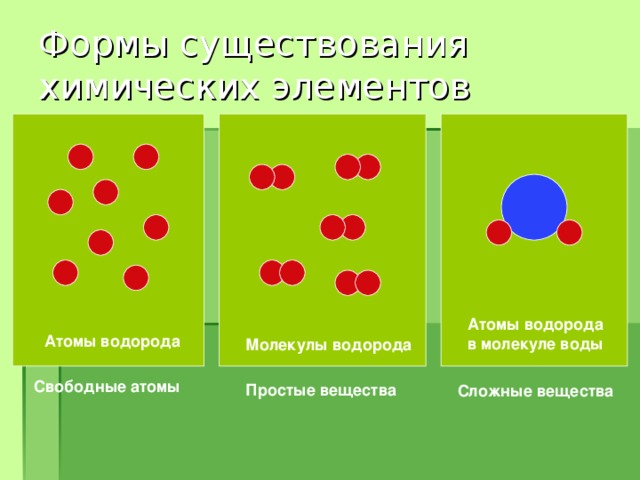 Атомы простые сложные вещества. Формы существования атомов. Химический элемент и простое вещество. Формы существования элементов. Элемент и простое вещество.