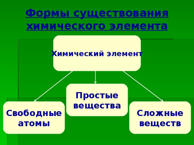 Формы существования химического элемента Химический элемент Простые вещества Свободные атомы Сложные веществ 