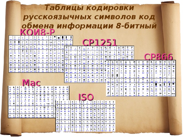 Таблицы кодировки русскоязычных символов код обмена информации 8-битный КОИ8-Р CP1251 CP866 Mac ISO 