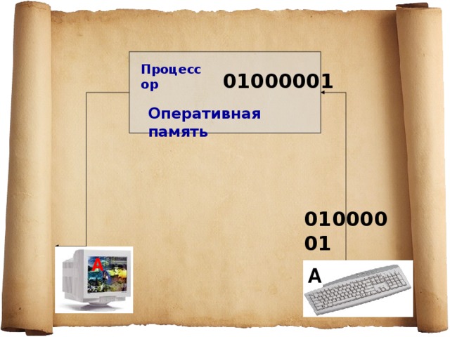 Процессор 01000001 Оперативная память 01000001 А А 