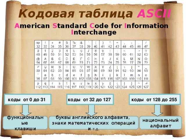 Кодовая таблица ASCII A merican  S tandard C ode f or  I nformation I nterchange коды от 0 до 31  коды от 128 до 255  коды от 32 до 127  функциональные клавиши национальный алфавит буквы английского алфавита, знаки математических операций и т.д. 