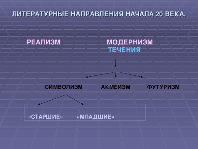 Модернистские течения символизм и младосимволизм футуризм проект