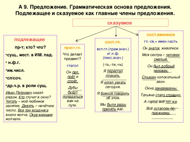 А 9. Предложение. Грамматическая основа предложения. Подлежащее и сказуемое как главные члены предложения. сказуемое сост.именное гл.-св.+ имен.часть Он знаток живописи. Моя сестра – человек смелый. Он был добрый человек. Слышен колокольный звон. Окна занавешены. Татьяне стало страшно. А город всё тот же . Всё осталось по-прежнему.  подлежащее пр-т; кто? что? сущ., мест. в ИМ. пад.  н.ф.г. им.числ. сл/соч. др.ч.р. в роли сущ. Иван Петрович сидел рядом. Кто стучит в окно? Читать – моё любимое занятие. Девять – нечётное число. Все три всадника ехали молча. Окружающие молчали. сост.гл. всп.гл.(грам.знач.) + г.н.ф.(лекс.знач.) (-ть,-ти,-чь) Я перестал плакать. Я хотел уехать сегодня. Я боялся говорить об этом. Мы были рады  принять вас. прост.гл. Что делает предмет? глагол Он пел,  поёт и споёт. Дубы будут  попадаться вам на пути. 