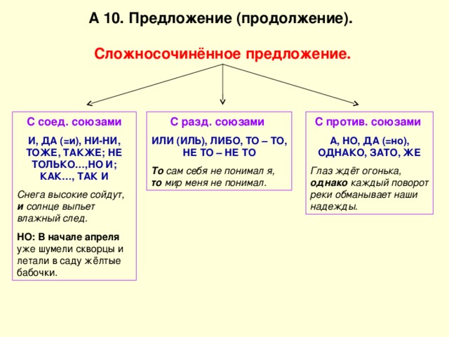 А 10. Предложение (продолжение).  Сложносочинённое предложение. С соед. союзами С разд. союзами  С против. союзами  И, ДА (=и), НИ-НИ, ТОЖЕ, ТАКЖЕ; НЕ ТОЛЬКО…,НО И; КАК…, ТАК И ИЛИ (ИЛЬ), ЛИБО, ТО – ТО, НЕ ТО – НЕ ТО А, НО, ДА (=но), ОДНАКО, ЗАТО, ЖЕ Снега высокие сойдут, и солнце выпьет влажный след. НО:  В начале апреля уже шумели скворцы и летали в саду жёлтые бабочки. То сам себя не понимал я, то мир меня не понимал. Глаз ждёт огонька, однако каждый поворот реки обманывает наши надежды. 