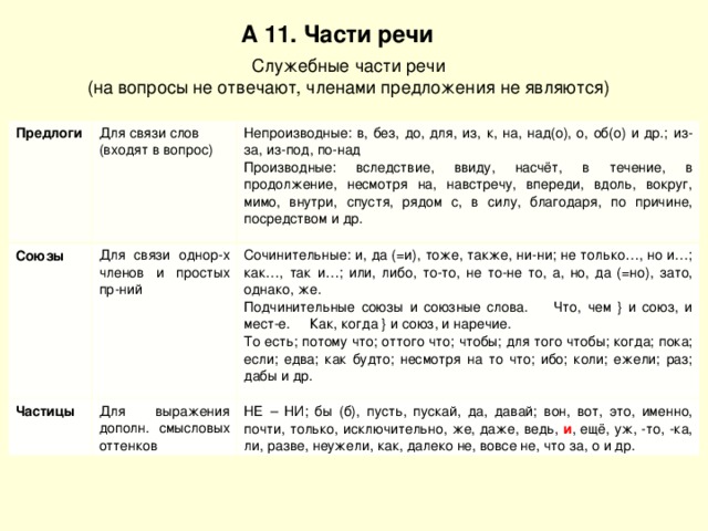 А 11. Части речи Служебные части речи (на вопросы не отвечают, членами предложения не являются) Предлоги Для связи слов (входят в вопрос) Союзы Непроизводные: в, без, до, для, из, к, на, над(о), о, об(о) и др.; из-за, из-под, по-над Производные: вследствие, ввиду, насчёт, в течение, в продолжение, несмотря на, навстречу, впереди, вдоль, вокруг, мимо, внутри, спустя, рядом с, в силу, благодаря, по причине, посредством и др. Для связи однор-х членов и простых пр-ний Частицы Для выражения дополн. смысловых оттенков Сочинительные: и, да (=и), тоже, также, ни-ни; не только…, но и…; как…, так и…; или, либо, то-то, не то-не то, а, но, да (=но), зато, однако, же. Подчинительные союзы и союзные слова. Что, чем } и союз, и мест-е. Как, когда } и союз, и наречие. То есть; потому что; оттого что; чтобы; для того чтобы; когда; пока; если; едва; как будто; несмотря на то что; ибо; коли; ежели; раз; дабы и др. НЕ – НИ; бы (б), пусть, пускай, да, давай; вон, вот, это, именно, почти, только, исключительно, же, даже, ведь, и , ещё, уж, -то, -ка, ли, разве, неужели, как, далеко не, вовсе не, что за, о и др. 