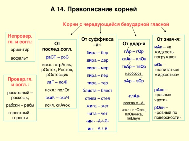 А 14. Правописание корней Корни с чередующейся безударной гласной Непровер.гл. и согл.: ориентир асфальт  От суффикса –а-: От знач-я: б и ра – бер д и ра – дер м и ра – мер п и ра – пер т и ра – тер бл и ста – блест ст и ла – стел ж и га – жег ч и та – чет - и м - -А-/-Я- - и н - -А-/-Я- м А к – «в жидкость погружаю» м О к – «напитаться жидкостью» р А вн – «равные части» р О вн – «ровный по поверхности» От послед.согл . От удар-я г А р – г О р кл А н – кл О н тв А р – тв О р р а СТ – роС искл.: отрАсль, рОсток, Ростов, рОстовщик наоборот: з А р – з О р -пл А в- л а Г – лоЖ всегда с –А- искл.: плОвец, плОвчиха, плЫвун искл.: полОг ск а К – скоЧ искл. скАчок Провер.гл. и согл.: роскошный – роскошь; рабски – рабы горестный - горести 