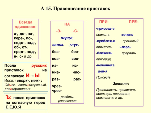 Приставка перед номером. Таблица правила приставок. Опорная схема правописание приставок. Неизменяемые приставки схема.