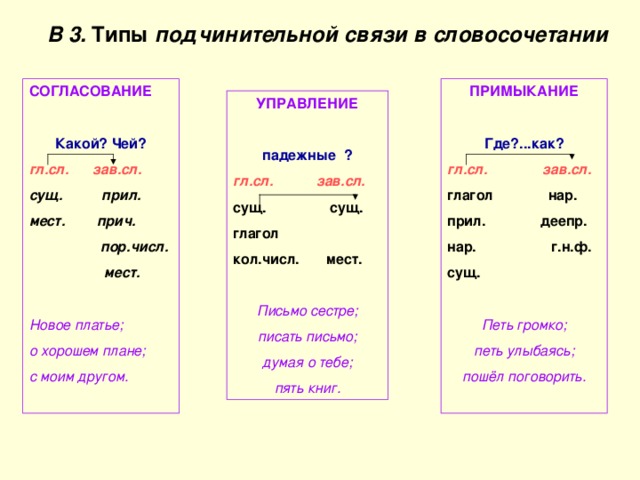 В 3. Типы подчинительной связи в словосочетании ПРИМЫКАНИЕ  СОГЛАСОВАНИЕ  Где?...как? Какой? Чей? гл.сл. зав.сл. гл.сл. зав.сл. глагол нар. прил. деепр. нар. г.н.ф. сущ.  сущ. прил. мест. прич.  пор.числ.  мест.  Петь громко; петь улыбаясь; пошёл поговорить. Новое платье; о хорошем плане; с моим другом.   УПРАВЛЕНИЕ  падежные ? гл.сл. зав.сл. сущ. сущ. глагол кол.числ. мест.  Письмо сестре; писать письмо; думая о тебе; пять книг. 