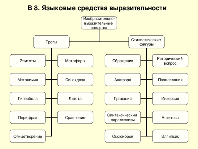 В 8. Языковые средства выразительности Изобразительно- выразительные средства Стилистические фигуры Тропы Метафоры Обращение Риторический вопрос Эпитеты Метонимия Синекдоха Анафора Парцелляция Инверсия Литота Гипербола Градация Перифраз Сравнение Синтаксический параллелизм Антитеза Олицетворение Оксюморон Эллипсис 