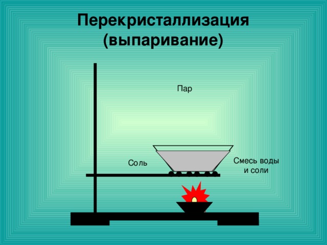 Перекристаллизация (выпаривание) 