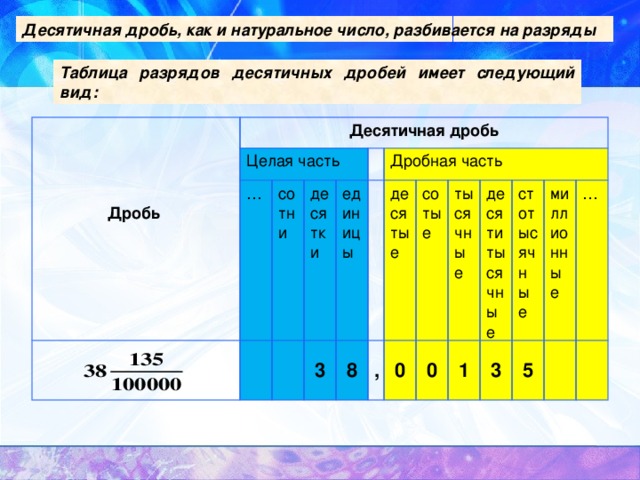 Заполни таблицу разрядов этого числа