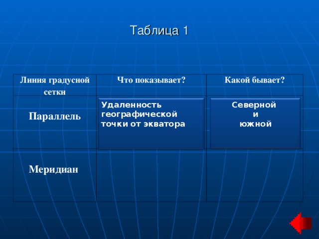 Таблица 1 Линия градусной сетки Что показывает? Параллель Какой бывает? Меридиан     Удаленность географической точки от экватора Северной  и южной 