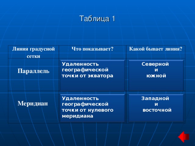 Таблица 1 Линия градусной сетки Что показывает? Параллель Какой бывает линия? Меридиан     Удаленность географической точки от экватора Северной  и южной Удаленность географической точки от нулевого меридиана Западной и  восточной 