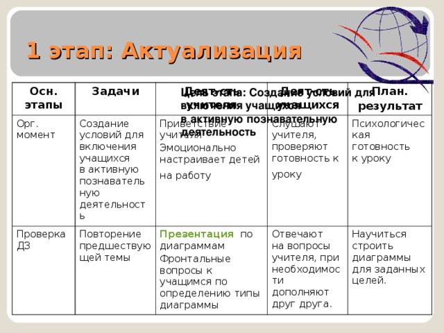 5 1 этап: Актуализация Цель этапа: Создание условий для включения учащихся в активную познавательную деятельность Осн. этапы Задачи Орг. момент Проверка ДЗ Создание условий для включения учащихся в активную познавательную деятельность Деят-сть учителя Деят-сть учащихся Повторение предшествующей темы Приветствие учителя Эмоционально настраивает детей на работу  План. результат Слушают учителя, проверяют готовность к уроку  Презентация  по диаграммам Фронтальные вопросы к учащимся по определению типы диаграммы Отвечают на вопросы учителя, при необходимости дополняют друг друга. Психологическая готовность к уроку Научиться строить диаграммы для заданных целей.    