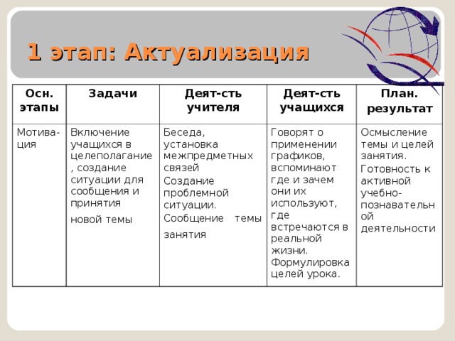 5 1 этап: Актуализация Осн. этапы Задачи Мотива-ция Включение учащихся в целеполагание, создание ситуации для сообщения и принятия новой темы  Деят-сть учителя Деят-сть учащихся Беседа, установка межпредметных связей Создание проблемной ситуации. Сообщение темы занятия  План. результат Говорят о применении графиков, вспоминают где и зачем они их используют, где встречаются в реальной жизни. Формулировка целей урока. Осмысление темы и целей занятия. Готовность к активной учебно-познавательной деятельности    