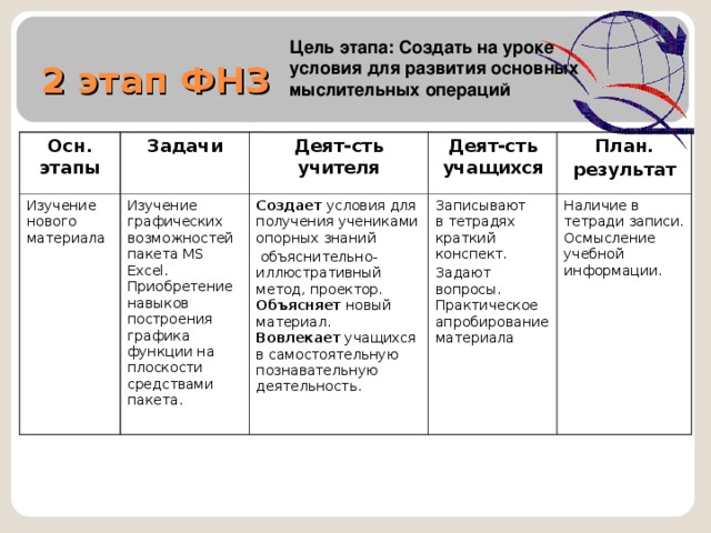 2 этап ФНЗ Цель этапа: Создать на уроке условия для развития основных мыслительных операций Осн. этапы Задачи Изучение нового материала Деят-сть учителя Изучение графических возможностей пакета MS Excel. Приобретение навыков построения графика функции на плоскости средствами пакета. Деят-сть учащихся Создает условия для получения учениками опорных знаний  объяснительно-иллюстративный метод, проектор.  Объясняет новый материал.  Вовлекает учащихся в самостоятельную познавательную деятельность. План. результат Записывают в тетрадях краткий конспект. Задают вопросы.  Практическое апробирование материала Наличие в тетради записи. Осмысление учебной информации.    