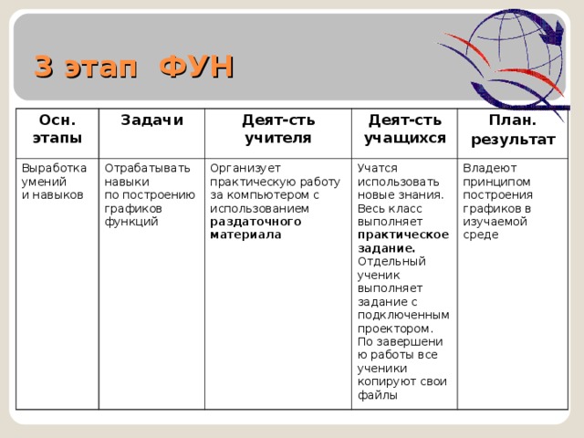 3 этап ФУН Осн. этапы Задачи Выработка умений и навыков Отрабатывать навыки по построению графиков функций Деят-сть учителя Деят-сть учащихся Организует практическую работу за компьютером с использованием раздаточного материала План. результат Учатся использовать новые знания.  Весь класс выполняет практическое задание.  Отдельный ученик выполняет задание с подключенным проектором.  По завершению работы все ученики копируют свои файлы Владеют принципом построения графиков в изучаемой среде    