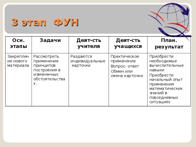 3 этап ФУН Осн. этапы Задачи Закрепление нового материала Рассмотреть применения принципов построения в измененных обстоятельствах. Деят-сть учителя Деят-сть учащихся Раздаются индивидуальные карточки План. результат Практическое применение Вопрос- ответ Обмен или смена карточки Приобрести необходимые вычислительные навыки Приобрести начальный опыт применения математических знаний в повседневных ситуациях    