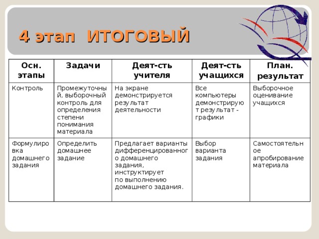 4 этап ИТОГОВЫЙ Осн. этапы Задачи Контроль Формулировка домашнего задания Промежуточный, выборочный контроль для определения степени понимания материала Деят-сть учителя Деят-сть учащихся Определить домашнее задание На экране демонстрируется результат деятельности План. результат Все компьютеры демонстрируют результат - графики Предлагает варианты дифференцированного домашнего задания, инструктирует по выполнению домашнего задания. Выбор варианта задания Выборочное оценивание учащихся Самостоятельное апробирование материала    