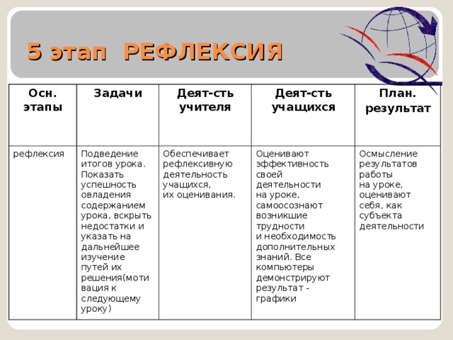 5 этап РЕФЛЕКСИЯ Осн. этапы Задачи рефлексия Подведение итогов урока. Показать успешность овладения содержанием урока, вскрыть недостатки и указать на дальнейшее изучение путей их решения(мотивация к следующему уроку) Деят-сть учителя Деят-сть учащихся Обеспечивает рефлексивную деятельность учащихся, их оценивания. План. результат Оценивают эффективность своей деятельности на уроке, самоосознают возникшие трудности и необходимость дополнительных знаний. Все компьютеры демонстрируют результат - графики Осмысление результатов работы на уроке, оценивают себя, как субъекта деятельности     